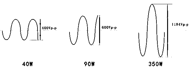 Frequency conversion high frequency electrotome