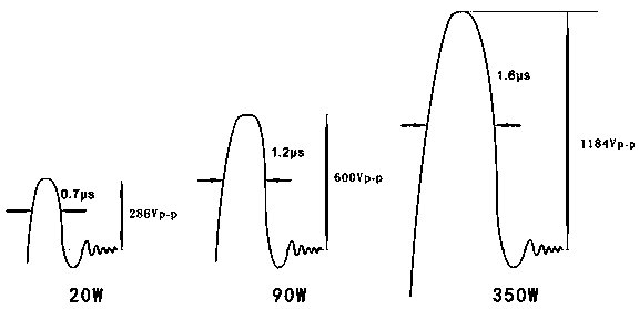 Frequency conversion high frequency electrotome