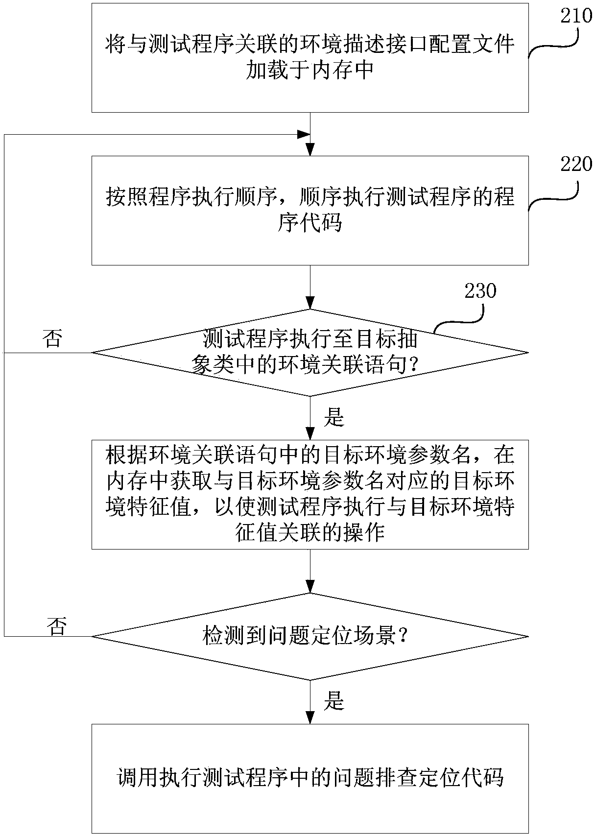 Execution method and device of test program