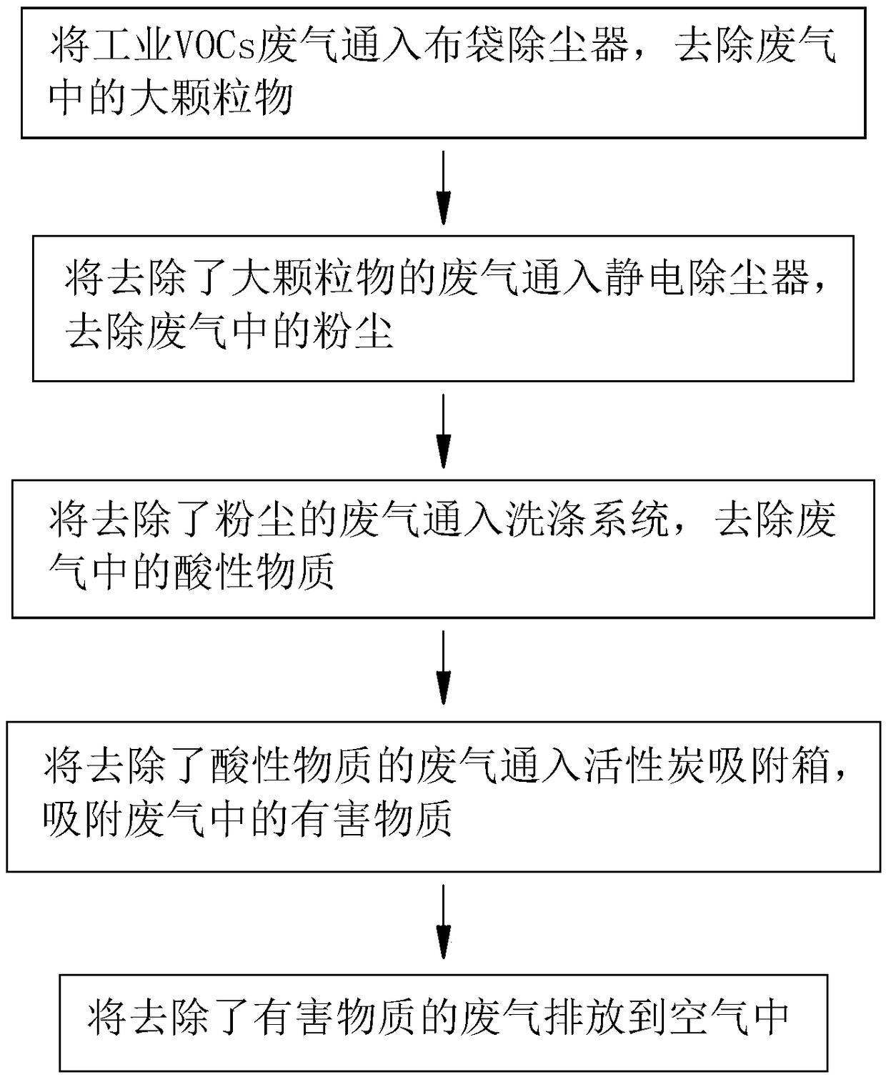 Industrial VOCs waste gas treatment method