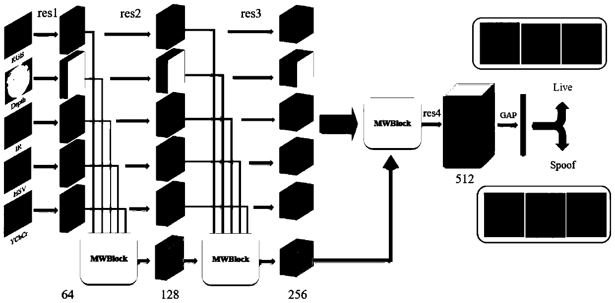 Multi-mode multi-layer fusion deep neural network for face anti-spoofing