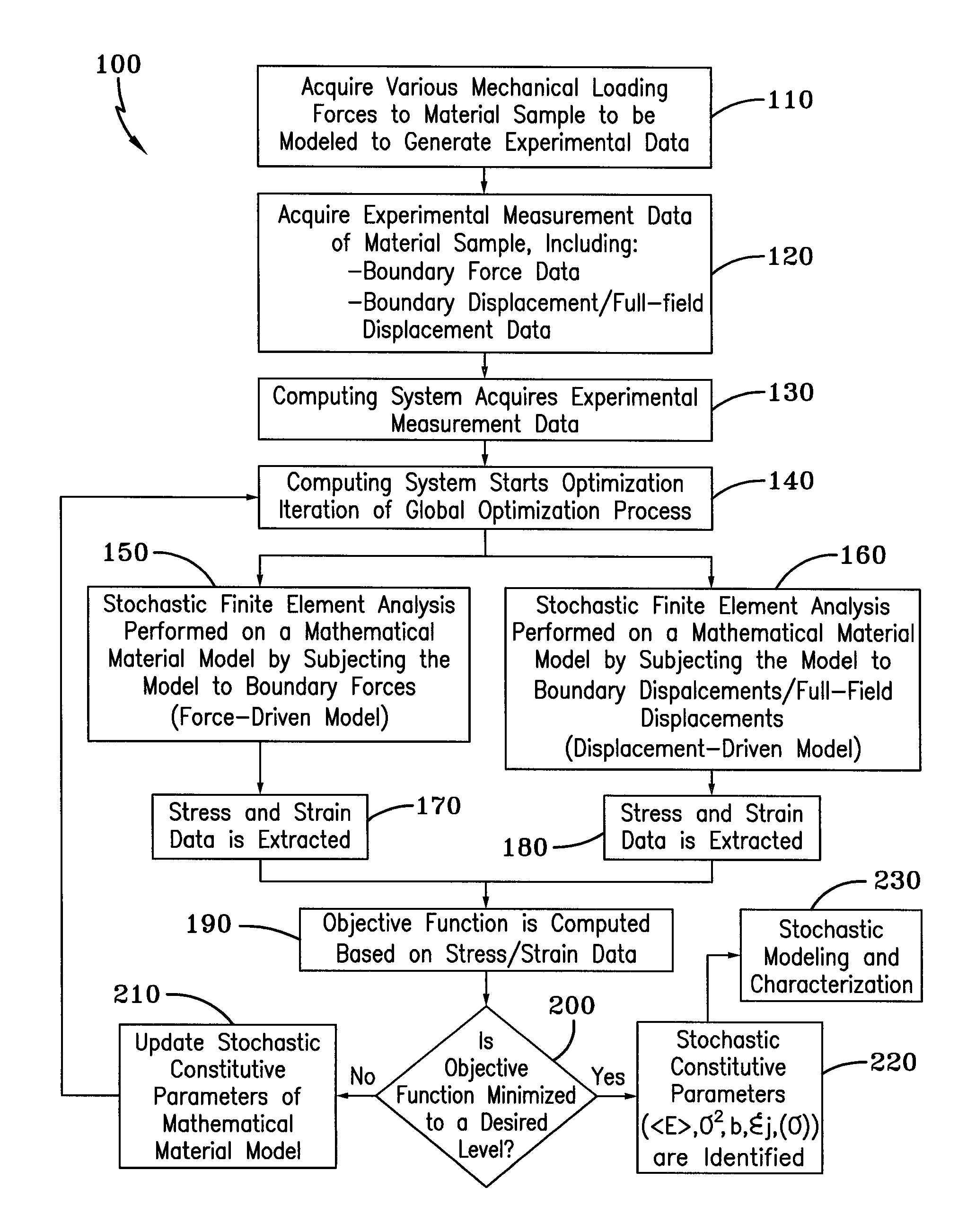 Method for Identifying Stochastic Information of Heterogeneous Materials