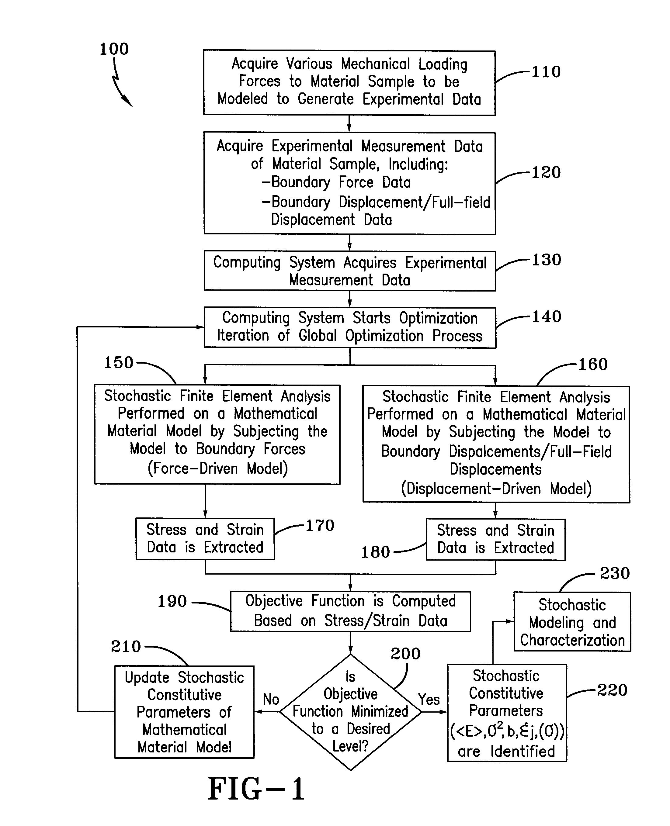 Method for Identifying Stochastic Information of Heterogeneous Materials