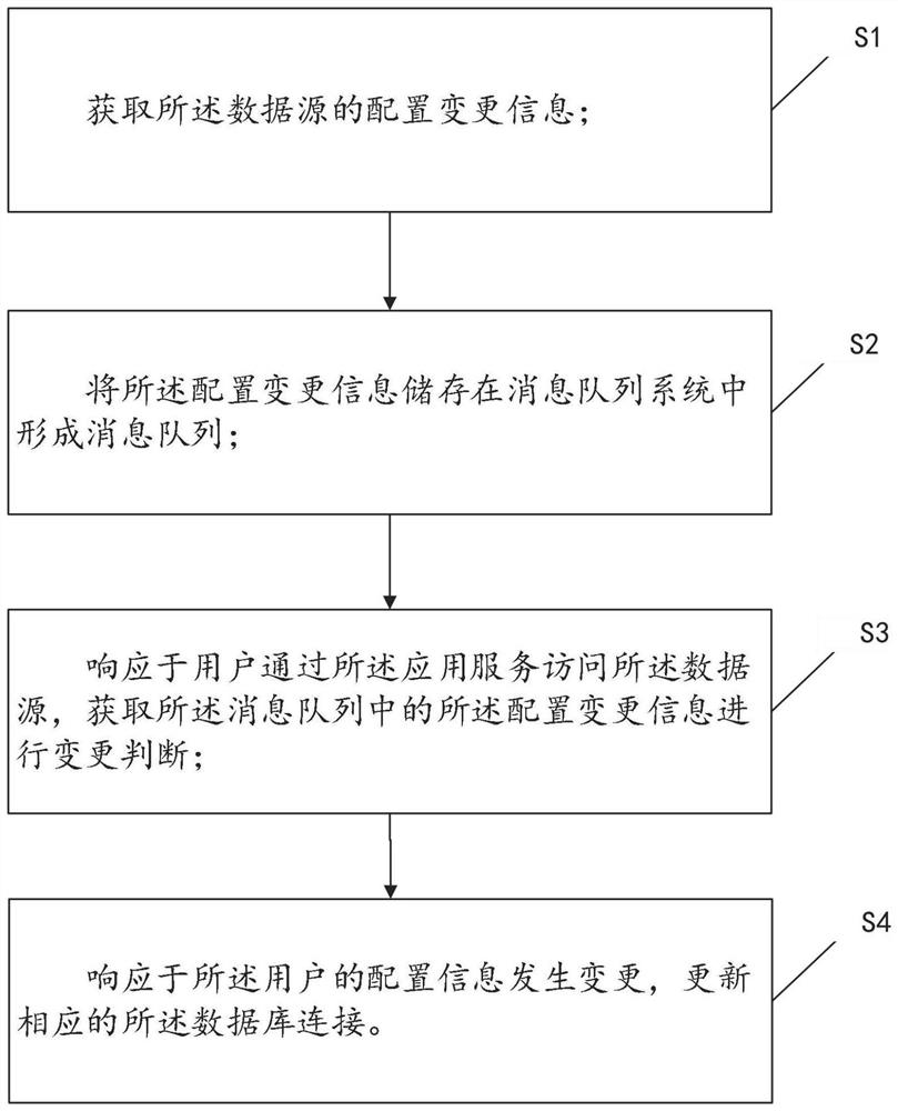 Application service configuration hot loading method based on message queue and related equipment