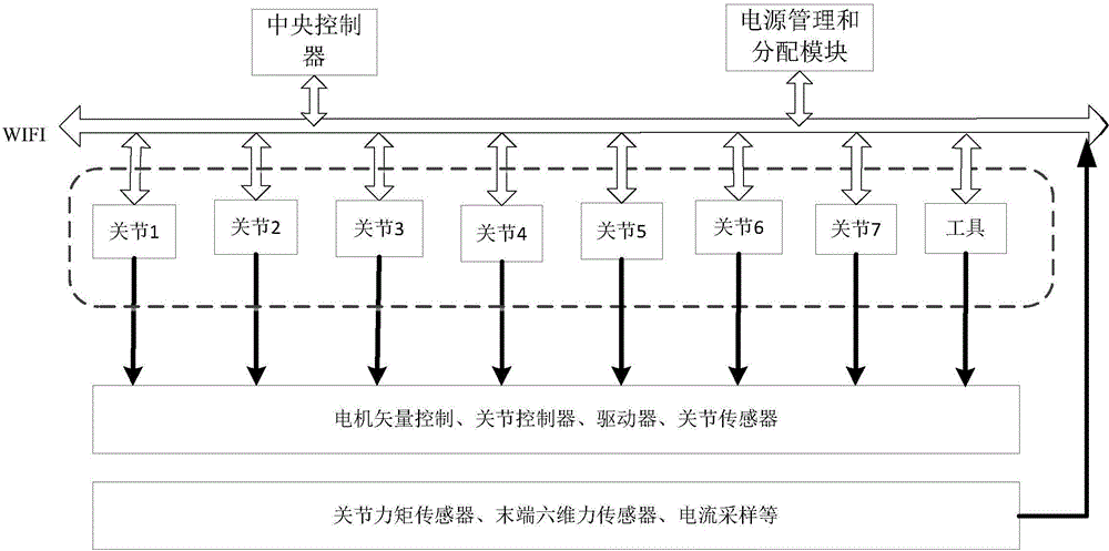 Reconfigurable man-machine cooperation mechanical arm system based on WIFI