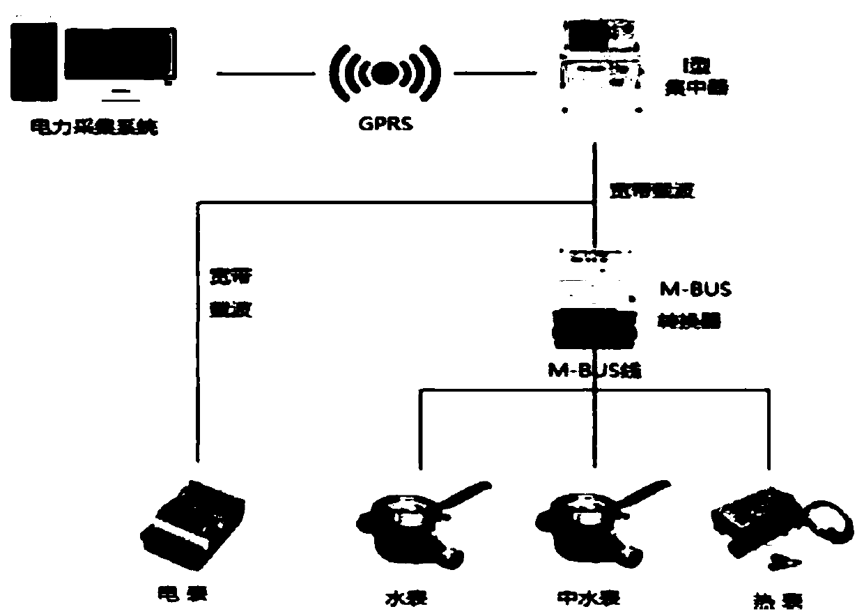 Four-meter-in-one remote centralized meter reading system