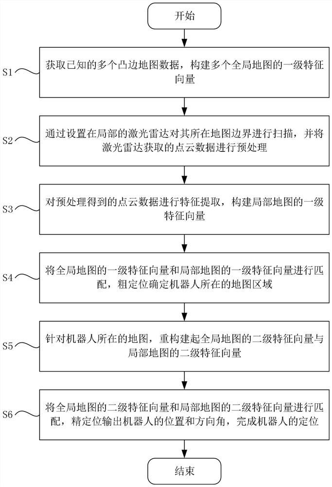 A Fast Global Positioning Method for Bounded Areas Based on LiDAR