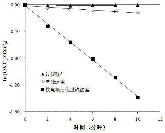 Method for removing micropollutants in water by activating peroxysulphate through iron electrode