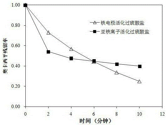 Method for removing micropollutants in water by activating peroxysulphate through iron electrode