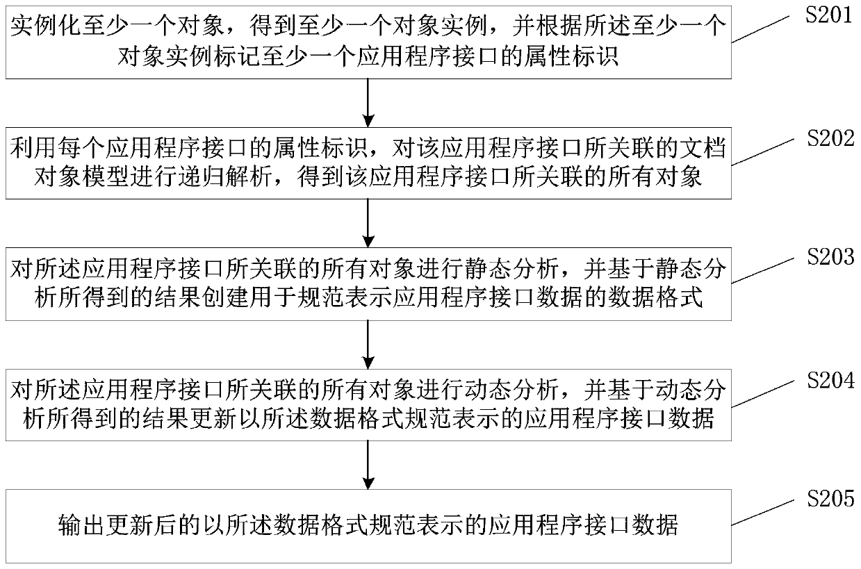 Method and device for outputting application program interface data represented by specifications