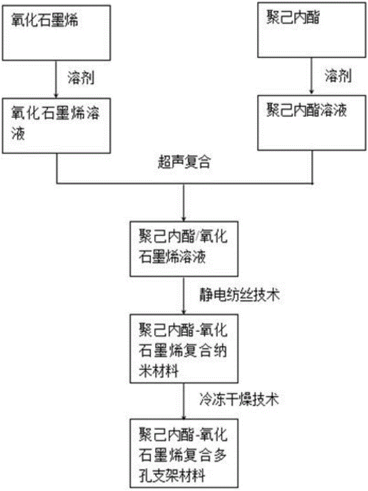 Polycaprolactone-graphene oxide composite porous scaffold material preparation method