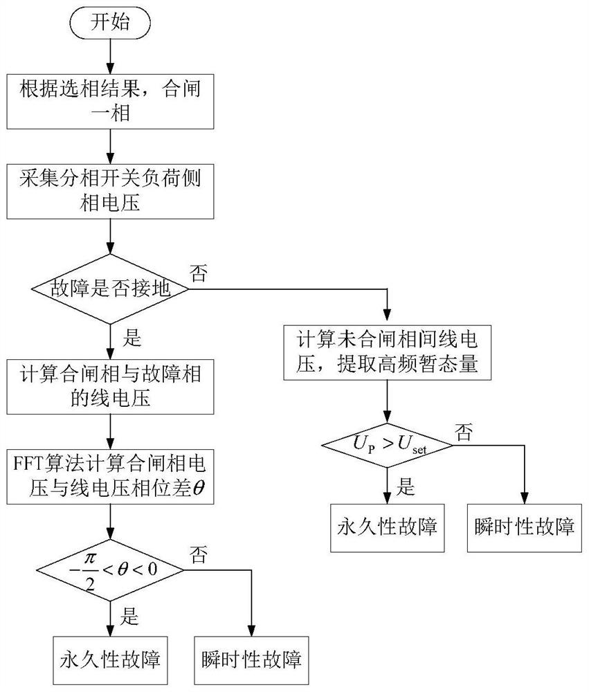 Power distribution network permanent fault identification method and system based on coincident one-phase detection