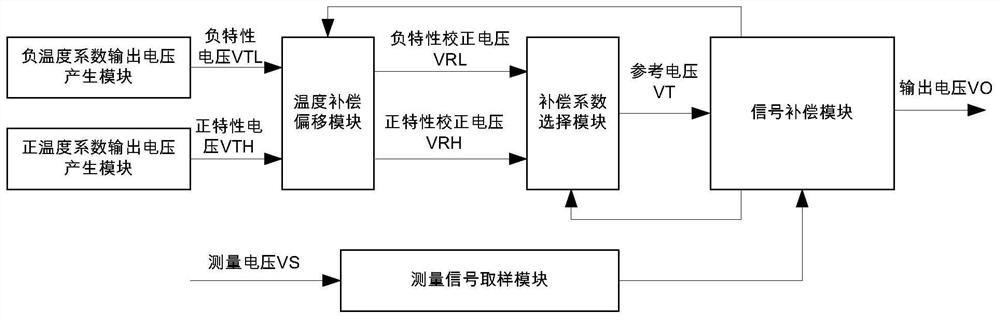 A Temperature Compensation Circuit for Measuring Signal