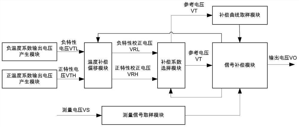 A Temperature Compensation Circuit for Measuring Signal