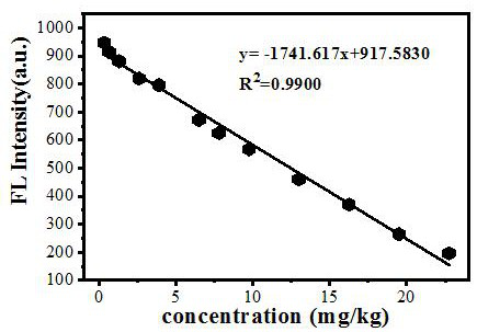 Method for rapid fluorescence detection of chromium content