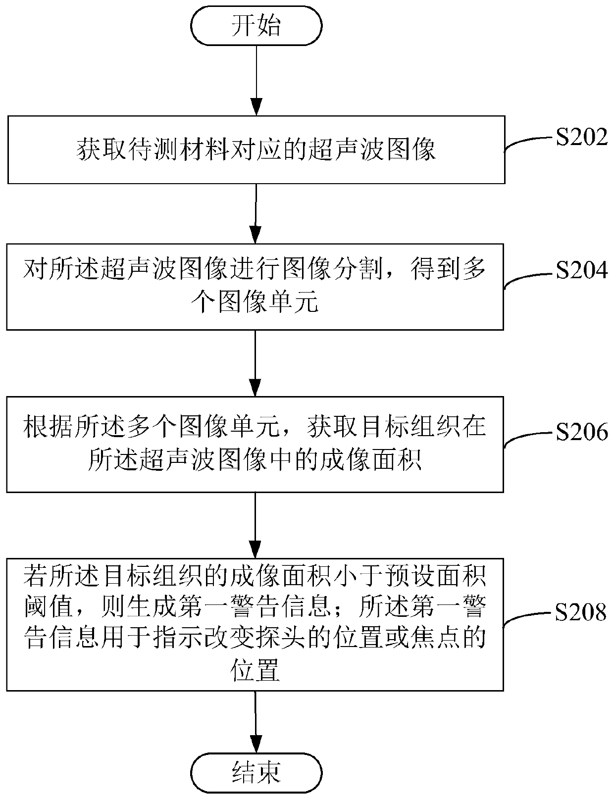 Elastography control method and device, computer equipment and readable storage medium