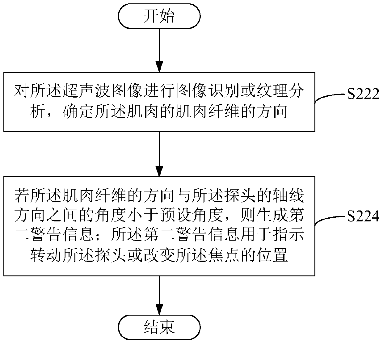 Elastography control method and device, computer equipment and readable storage medium