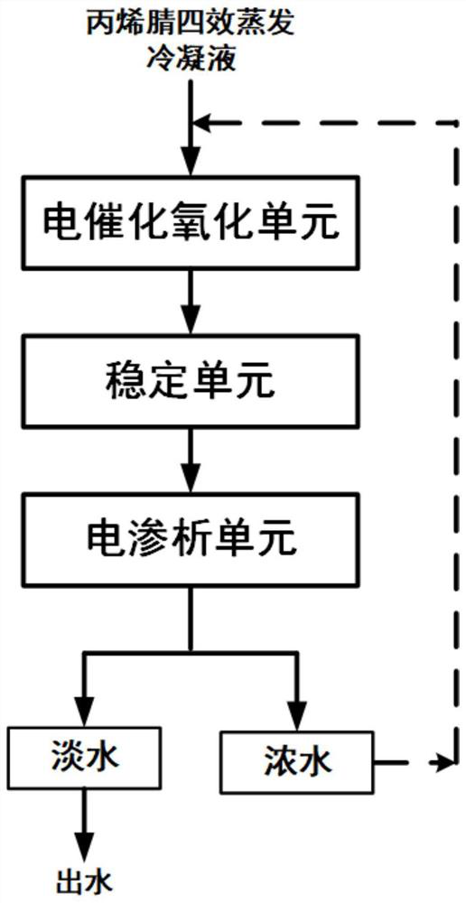 A kind of processing method of acrylonitrile four-effect evaporation condensate