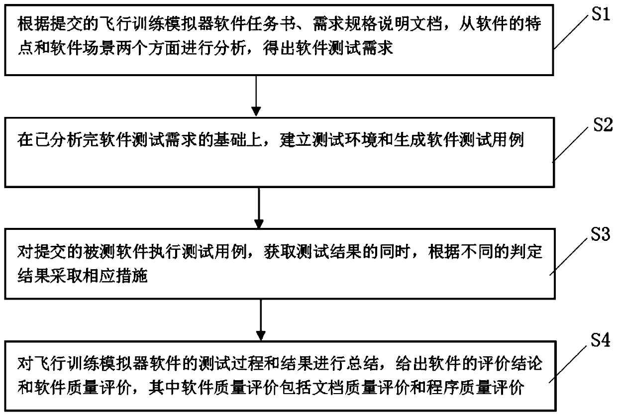 Flight training simulator software testing method and device