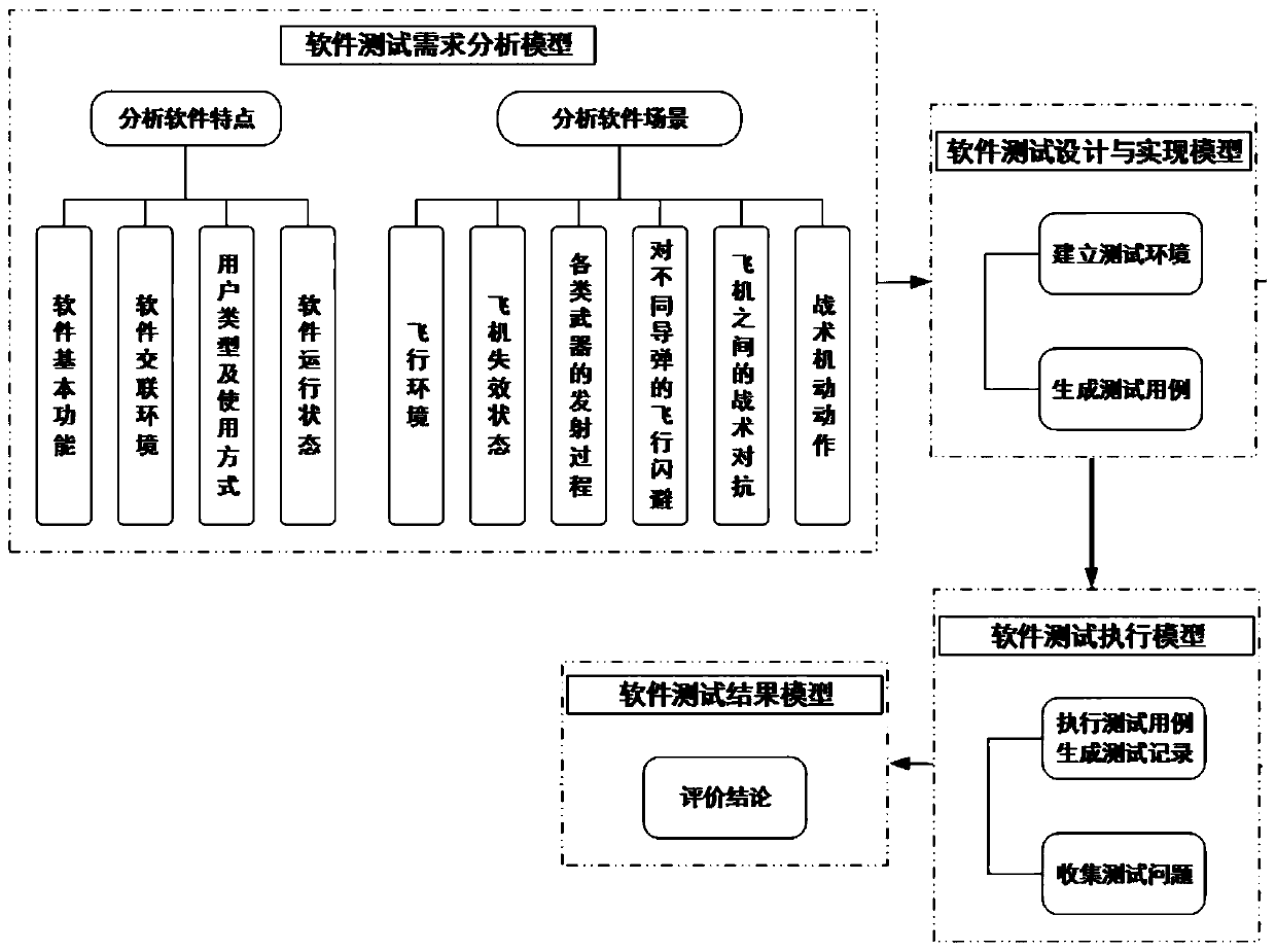 Flight training simulator software testing method and device