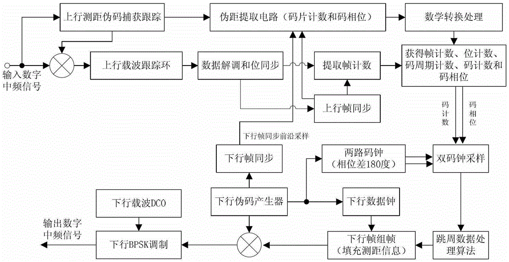 The distance measurement data processing method under the non-coherent measurement system