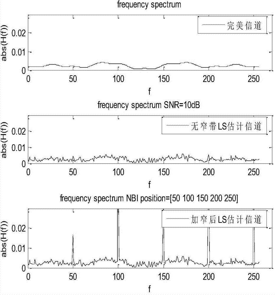 Single carrier frequency domain equalization ultra-wideband system channel estimation method