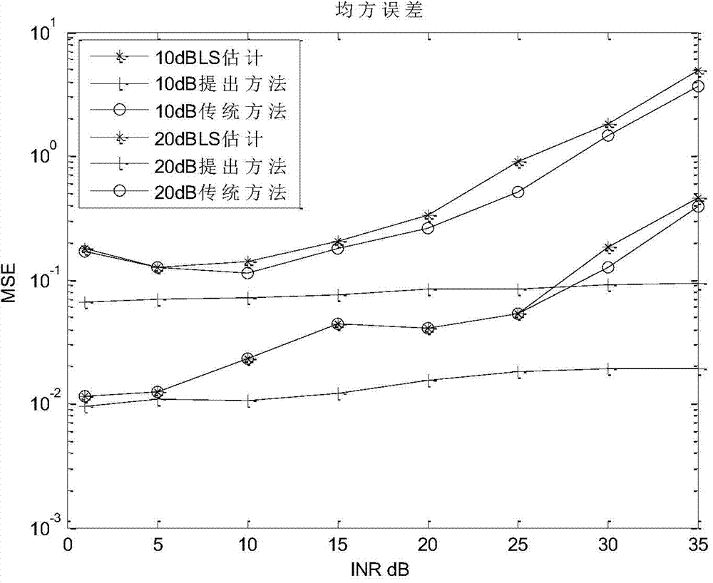 Single carrier frequency domain equalization ultra-wideband system channel estimation method