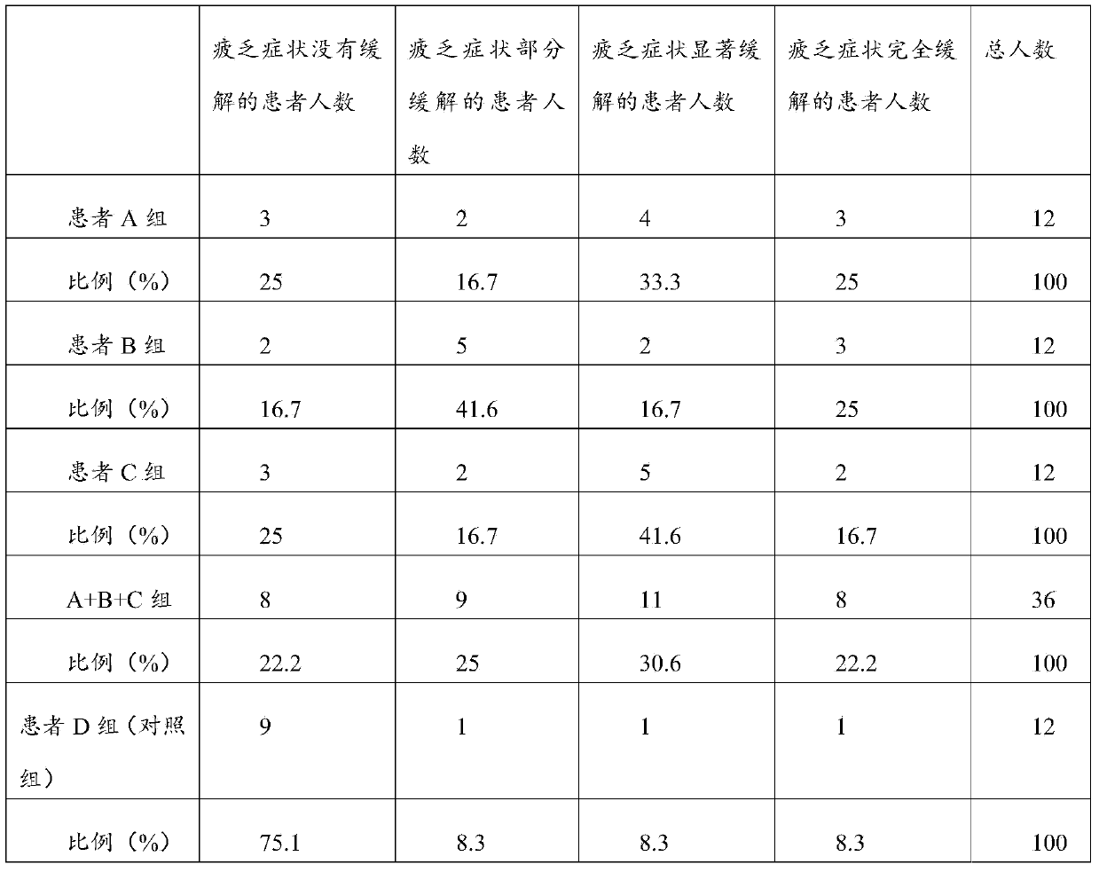 Traditional Chinese medicine composition for preventing or treating tumor complication fatigue