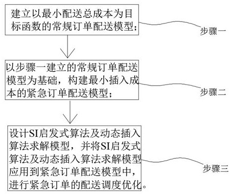 Emergency order delivery scheduling optimization method