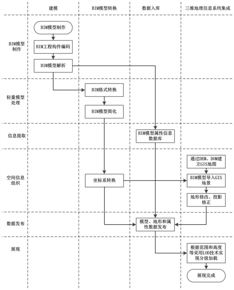 Engineering scene establishing method