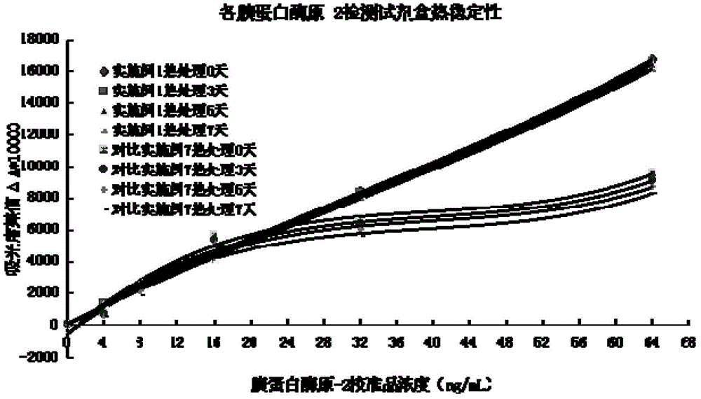 Trypsinogen-2 detection kit and preparation method