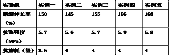 Preparation method of environment-friendly light-resistant and waterproof polyurethane coating and adhesive