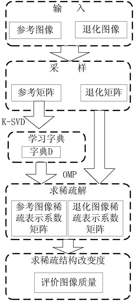 Image quality evaluation method based on sparse structure