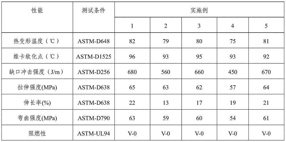 A heat-resistant and impact-resistant polyvinyl chloride-poly-1-butene compound and its preparation method