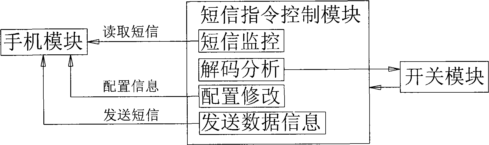 Controllable switch based on mobile phone short message instructions