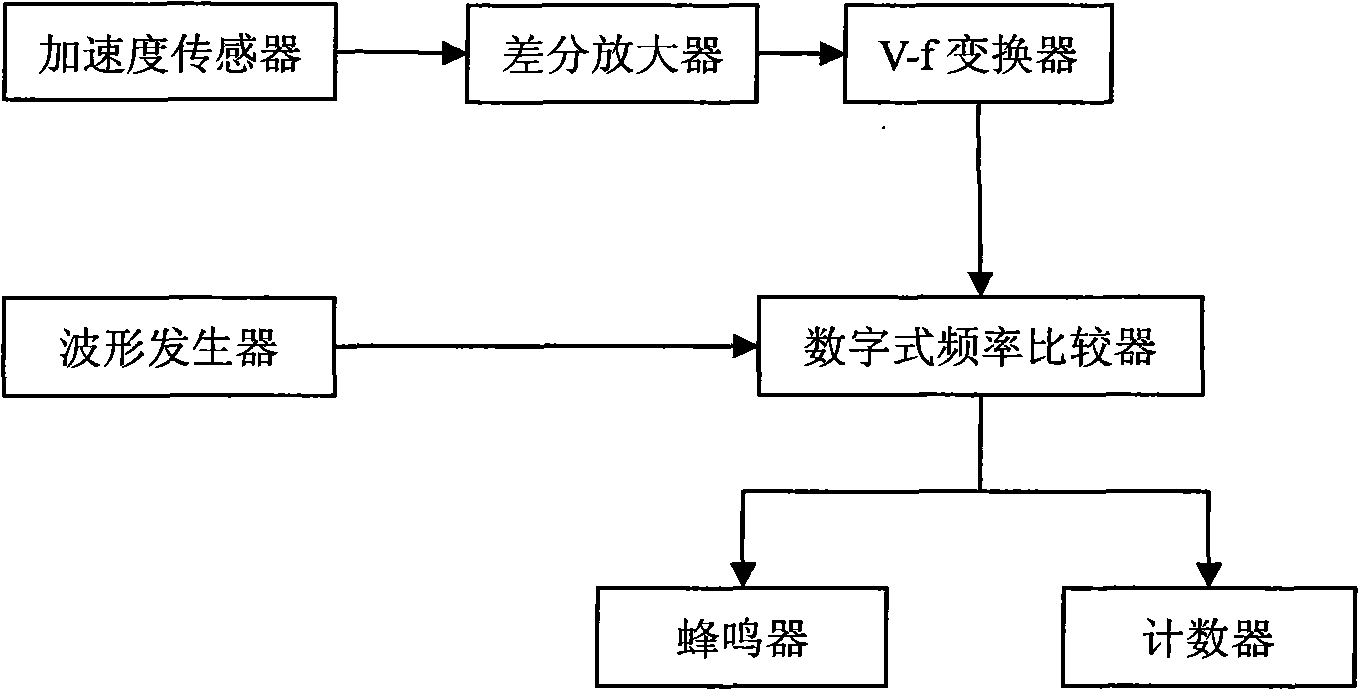 Bus amenity monitoring device based on acceleration variation