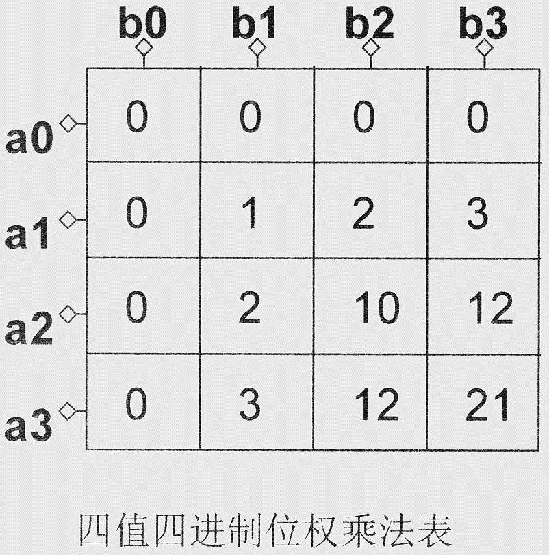 MOS transistor array type multi-system and decimal bit weight multiplier