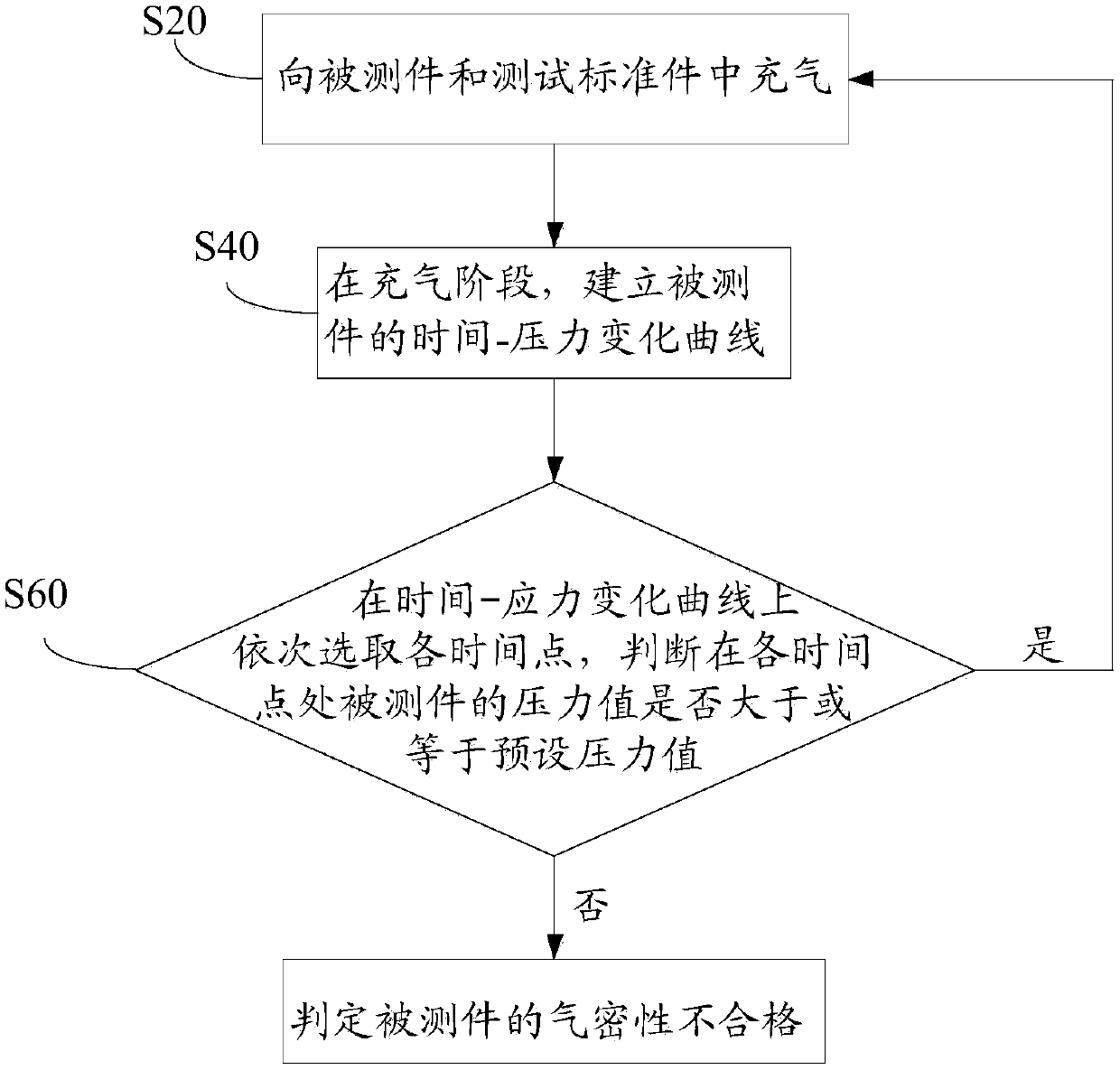 Airtightness detection method and device