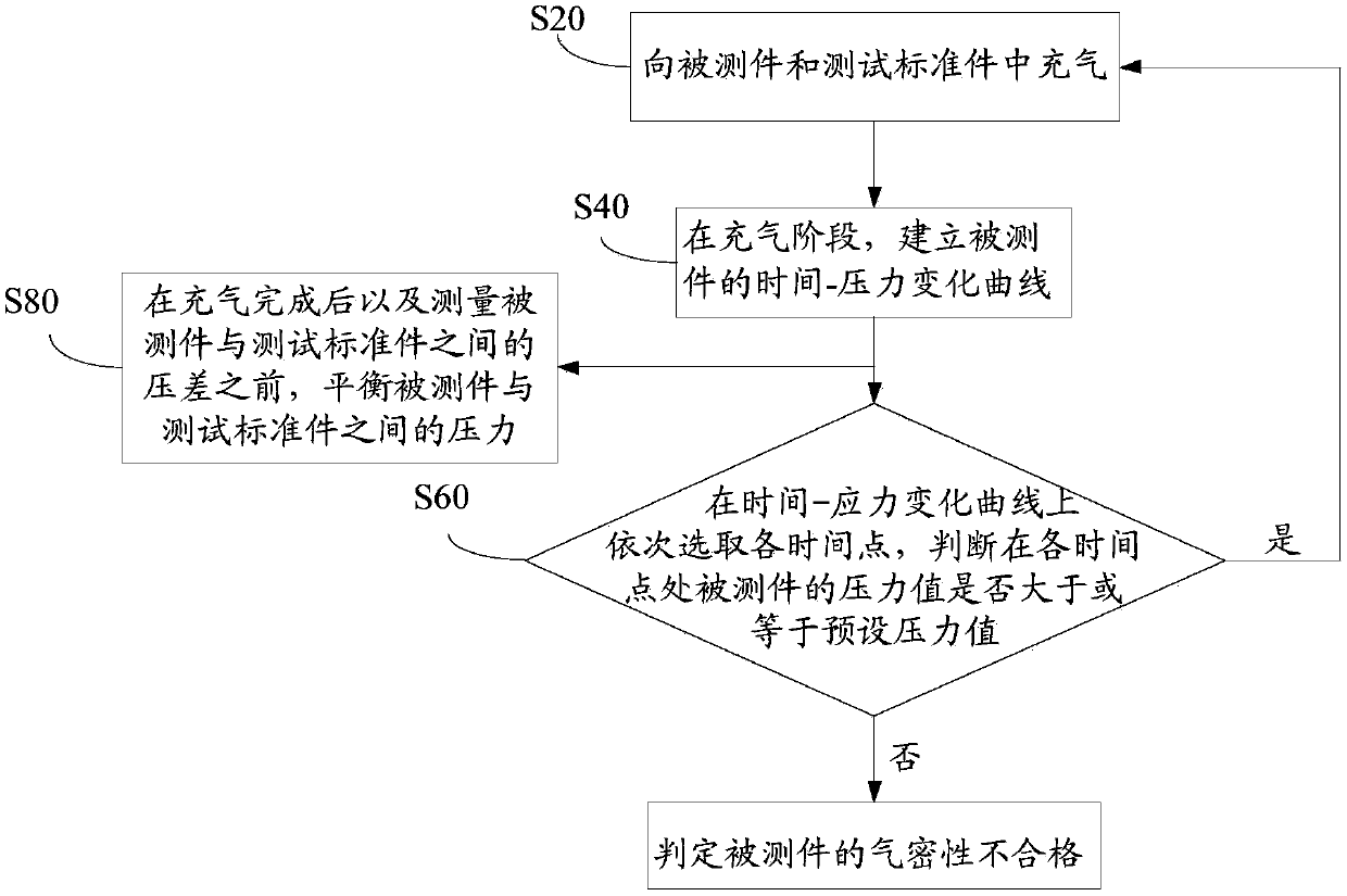 Airtightness detection method and device