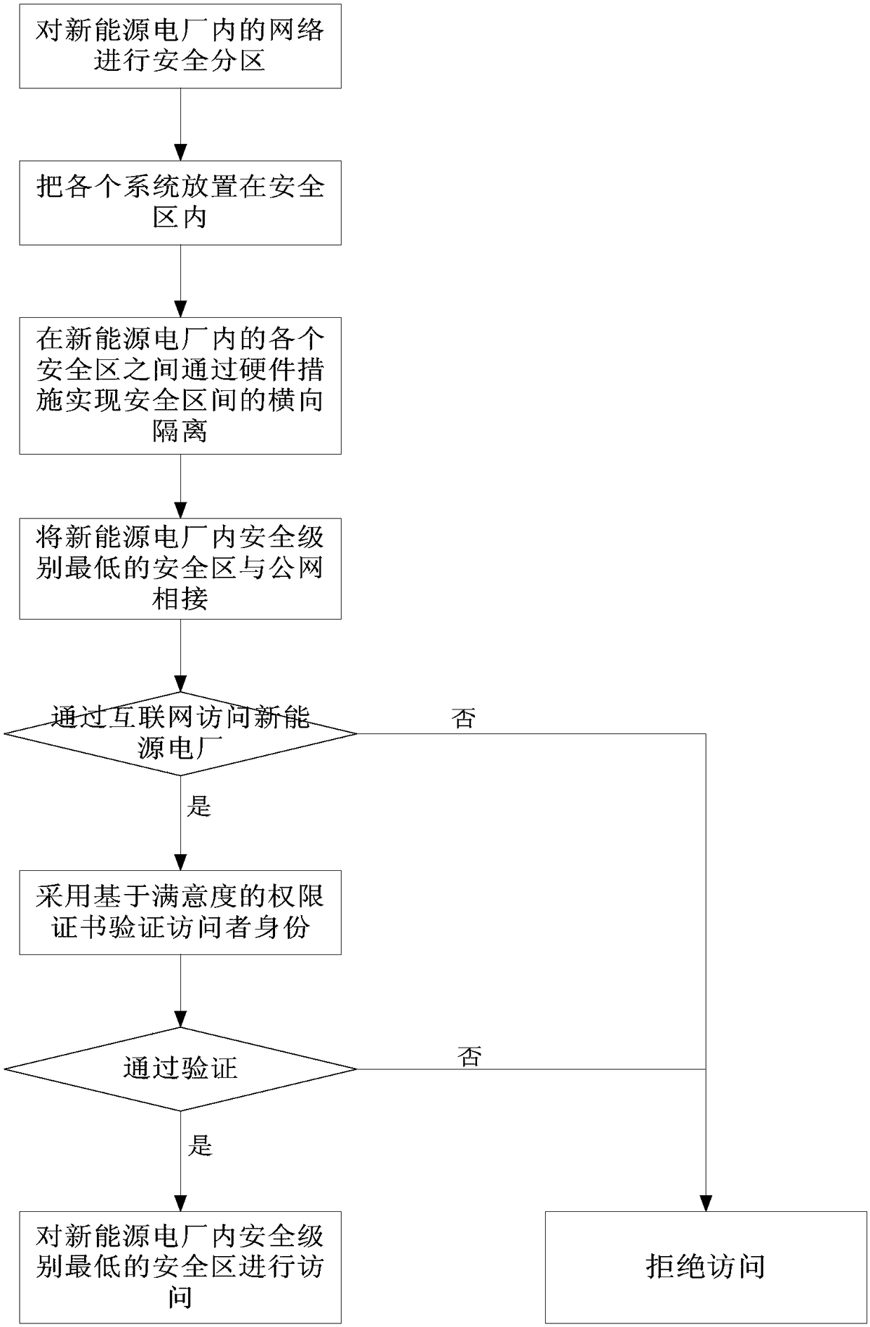 Public network safety access method for new energy power plant