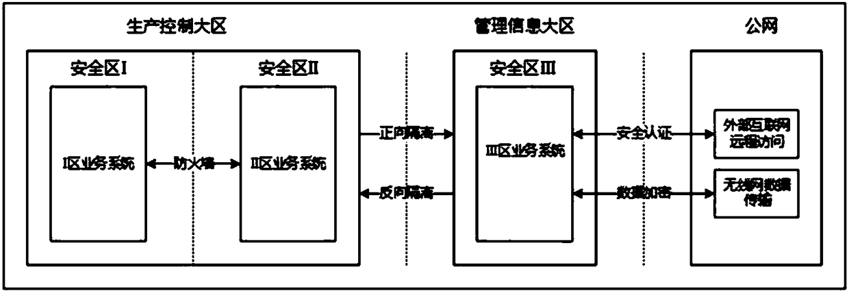 Public network safety access method for new energy power plant