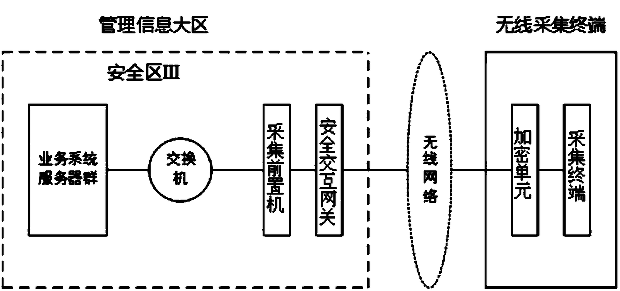 Public network safety access method for new energy power plant