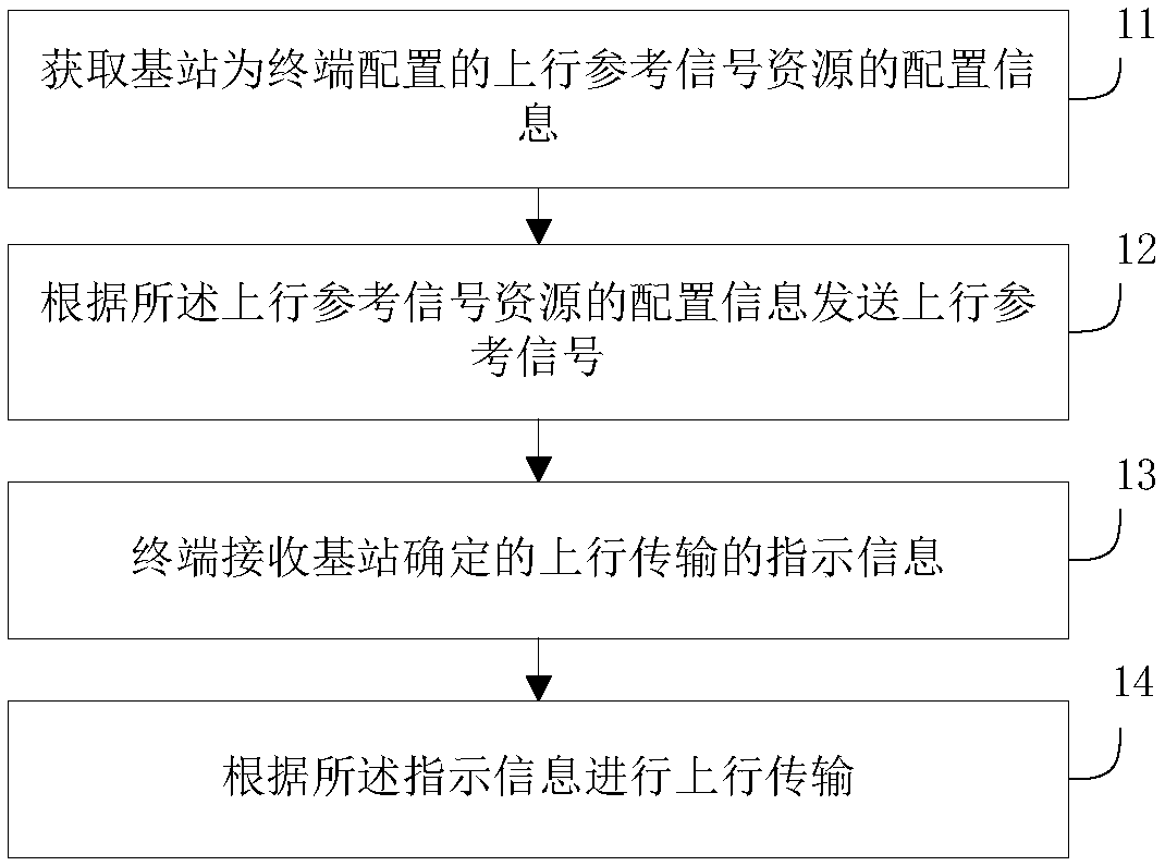 Uplink transmission and configuration method, terminal, and base station