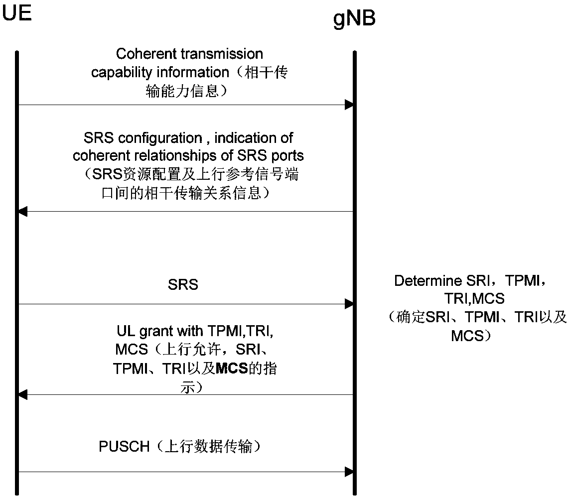 Uplink transmission and configuration method, terminal, and base station