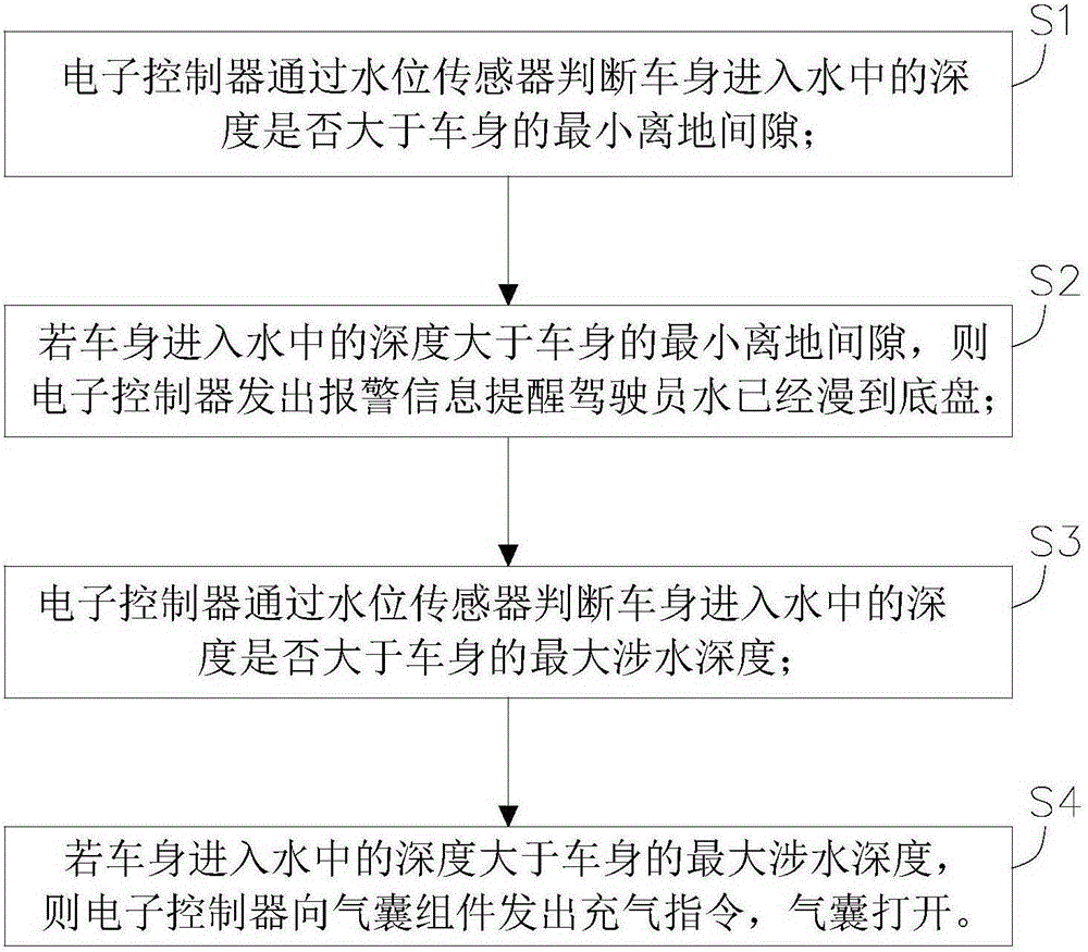 Automobile inflowing escaping system and method