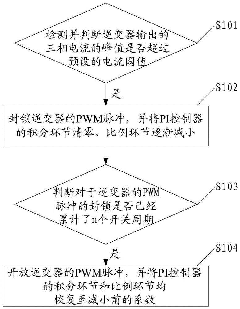 Current limiting method and current limiting apparatus