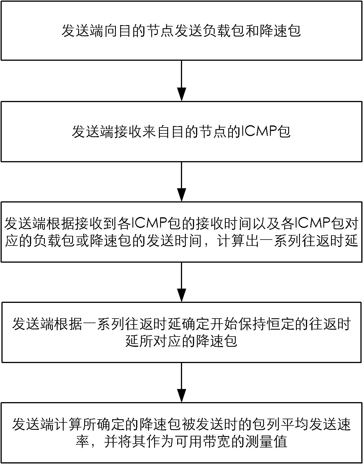 High-efficiency single-end available bandwidth measuring method