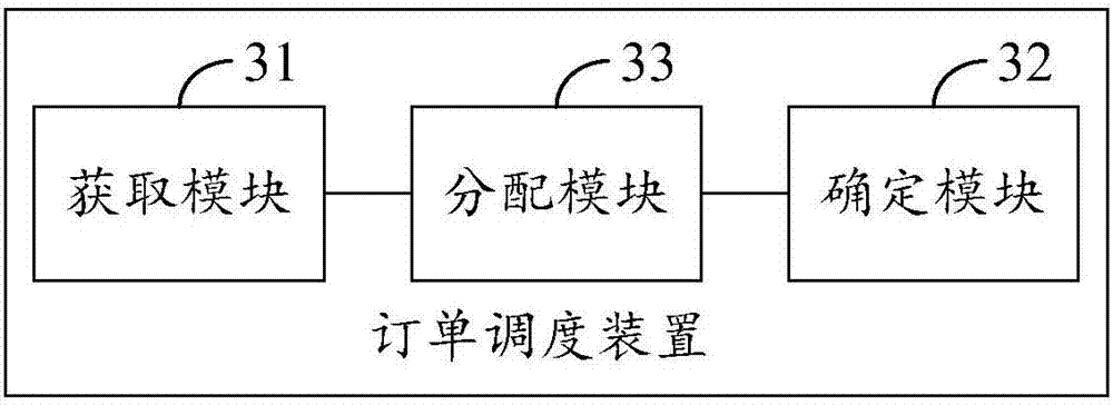 Order scheduling method and device