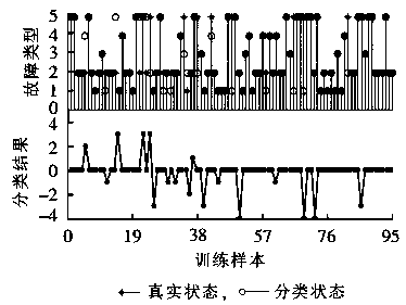 Optimal SVM transformer fault diagnosis method based on empire colonial competition algorithm