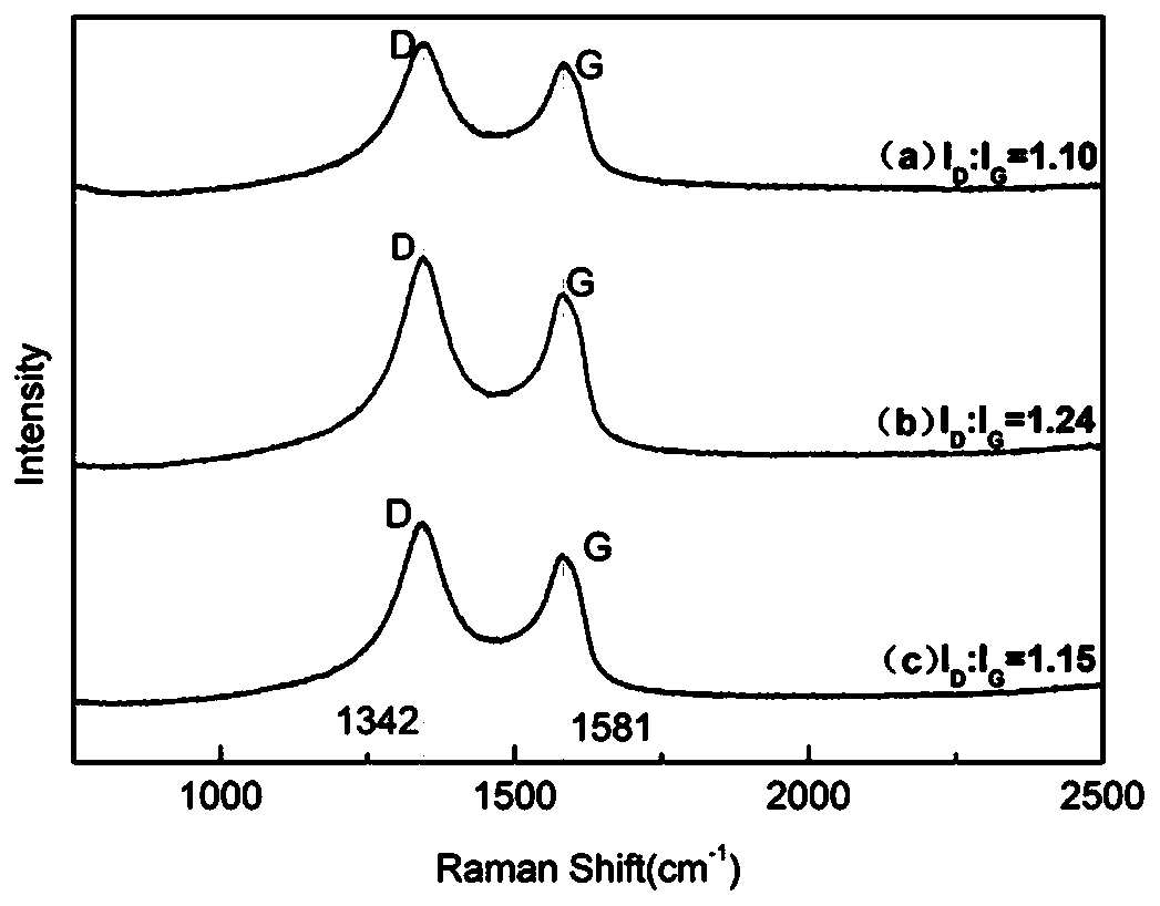 Preparation method of sensitive material with specificity to formaldehyde gas